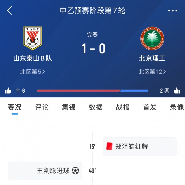泰山B隊(duì)本輪中乙1-0十人北理工，7輪后暫居北區(qū)第五