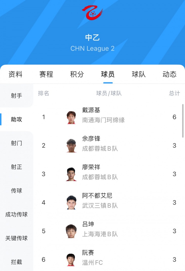 中乙助攻榜：戴源基6次領跑，廖榮祥、呂坤等5人3次