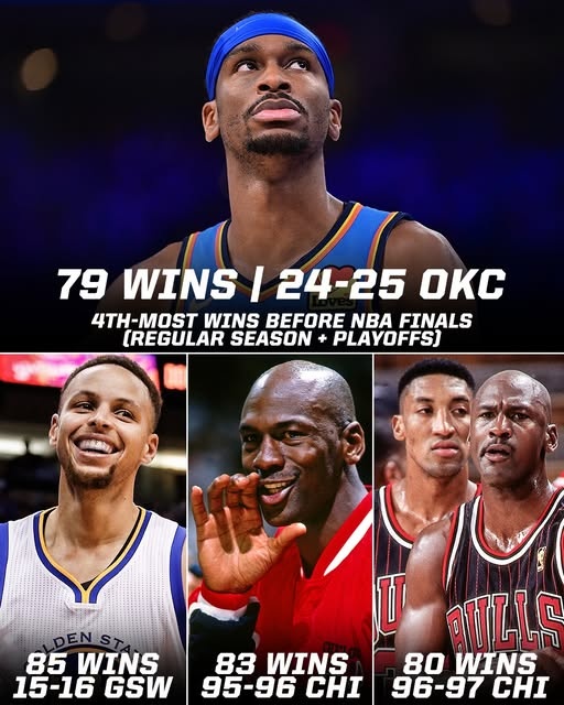 今日若拿下就比肩97公牛！雷霆總決賽前勝場79次 NBA歷史第四多