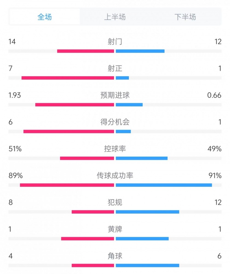 邁阿密vs哥倫布數(shù)據(jù)：射門14比12、射正7比1、控球率51%比49%