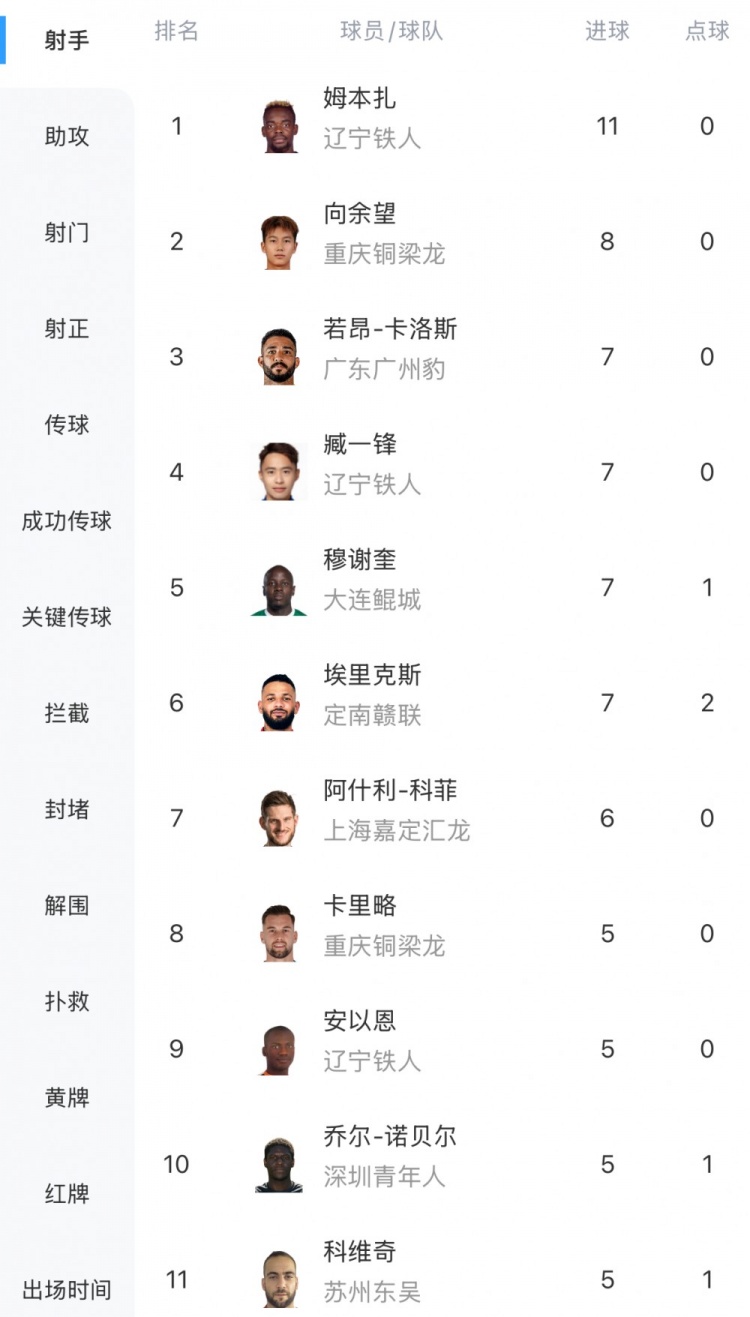 中甲最新射手榜：姆本扎11球領(lǐng)跑，向余望8球第二