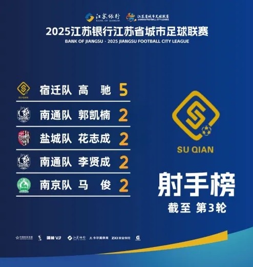 江蘇超射手榜：宿遷隊(duì)高馳5球領(lǐng)跑，李賢成等4人2球