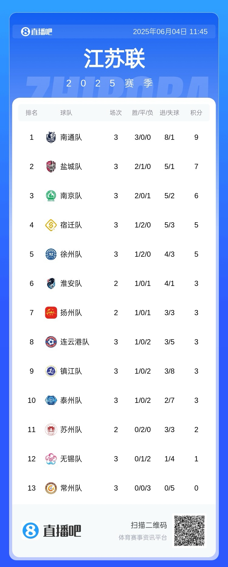 蘇超能請外援嗎？蘇媒：不能請外籍球員，職業(yè)球員不能超過3人