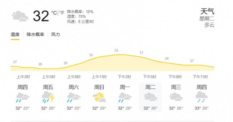 印尼雅加達(dá)當(dāng)?shù)靥鞖猓簹鉁?2度，濕度70%，降水概率10%