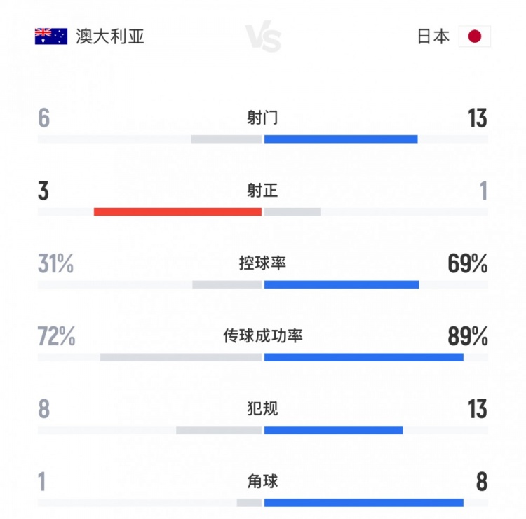 得勢不得分！日本vs澳大利亞全場數(shù)據(jù)：射門13-6，控球率七三開