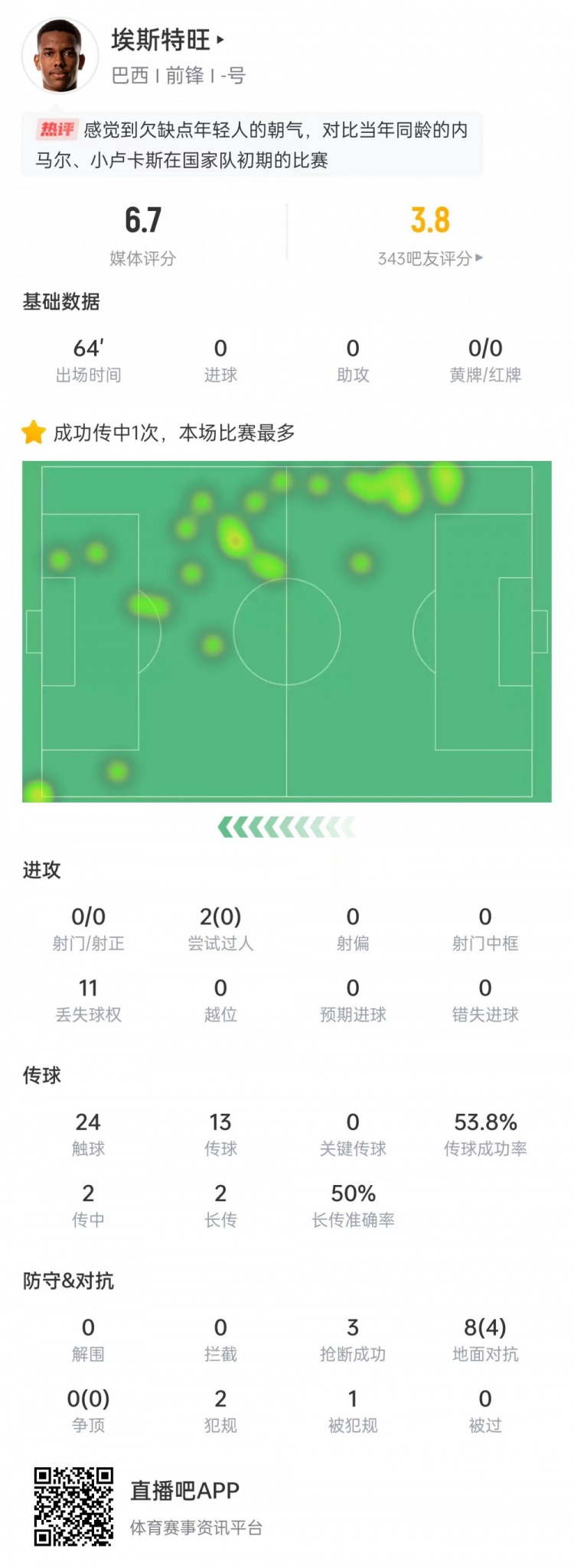 太嫩！埃斯特旺出場64分鐘0射門0過人0關(guān)鍵傳球，獲評6.7分