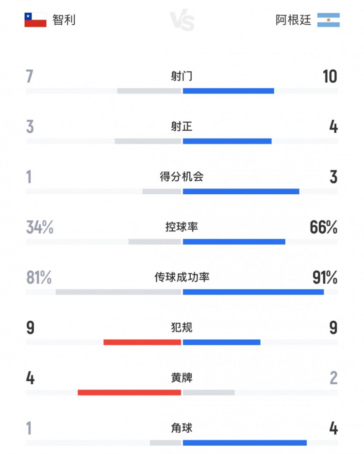 全面占優(yōu)，阿根廷vs智利全場數(shù)據(jù)：射門數(shù)10-7，控球率66%-34%