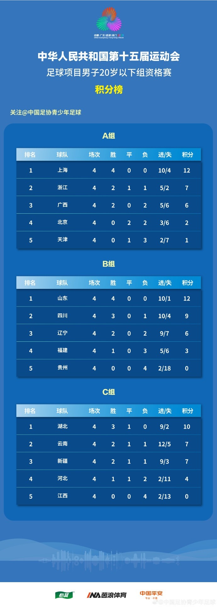 全運(yùn)會(huì)男足U20資格賽結(jié)束，上海、山東全勝晉級(jí)京津出局