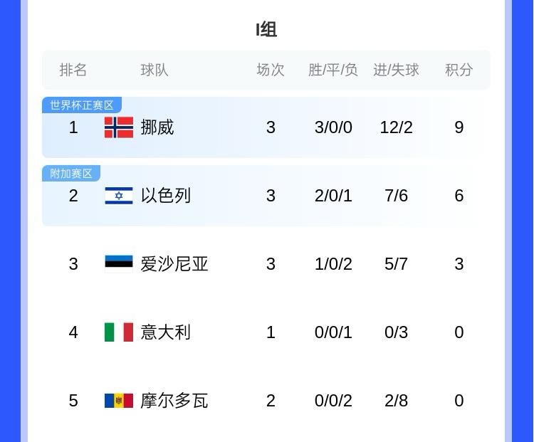 哈蘭德世界杯有望？歐洲世預(yù)賽I組：挪威大勝意大利，三連勝領(lǐng)跑