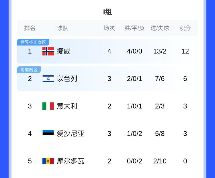 沖擊世界杯！歐洲世預(yù)賽I組：挪威四連勝領(lǐng)跑，意大利首勝暫排第3