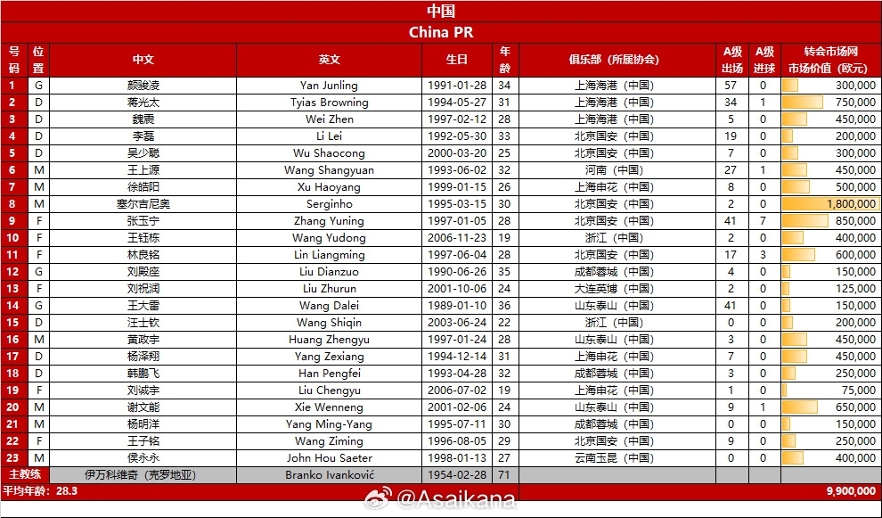 相較世預(yù)賽首戰(zhàn)對(duì)陣泰國，國足對(duì)巴林僅有8人相同&門將三人全保留