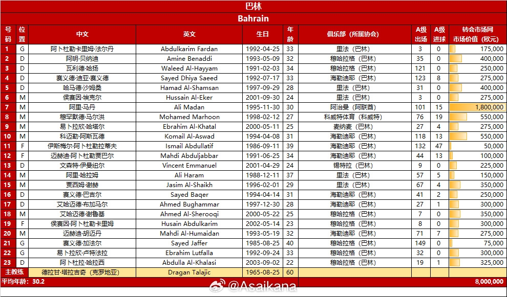 巴林vs中國隊(duì)23人名單：馬丹、馬爾洪在列，平均年齡30.2歲