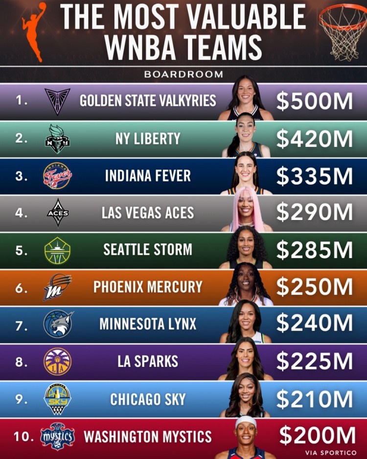 WNBA球隊(duì)估值！新軍瓦爾基里5億美元高居第一 自由人第二