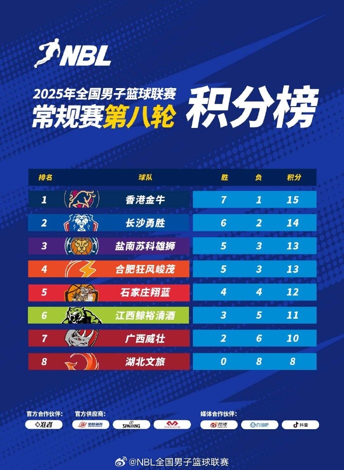 2025年NBL常規(guī)賽積分榜：中國(guó)香港金牛第1 長(zhǎng)沙勇勝第2