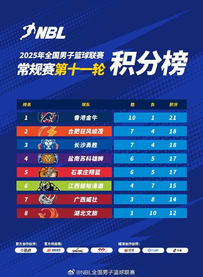 NBL常規(guī)賽積分榜：中國(guó)香港金牛獨(dú)占頭名 合肥、長(zhǎng)沙緊隨其后