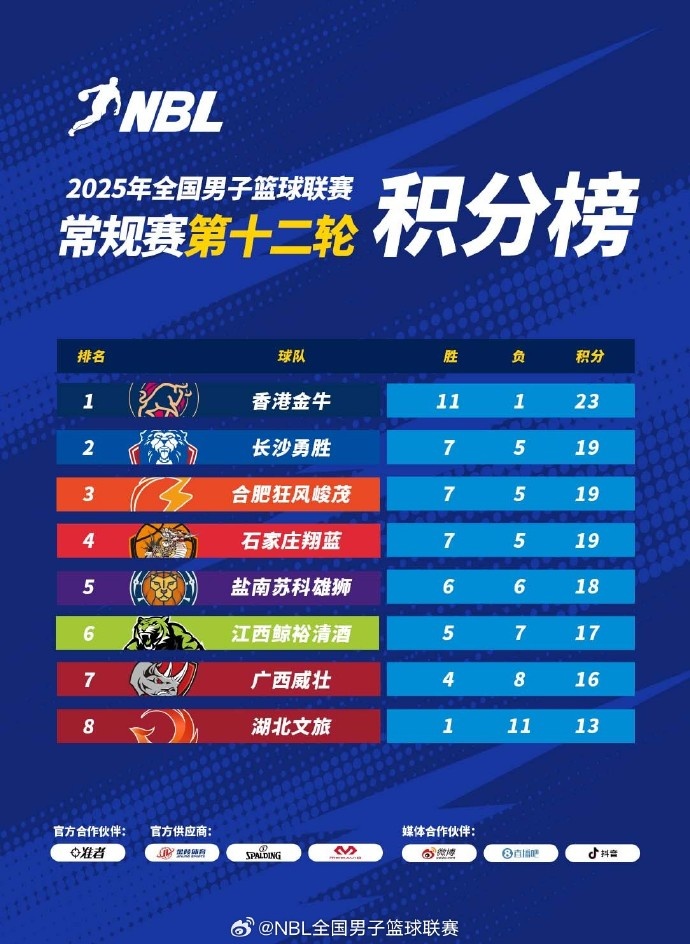 NBL常規(guī)賽積分榜：中國(guó)香港金牛繼續(xù)高歌猛進(jìn) 穩(wěn)坐頭名