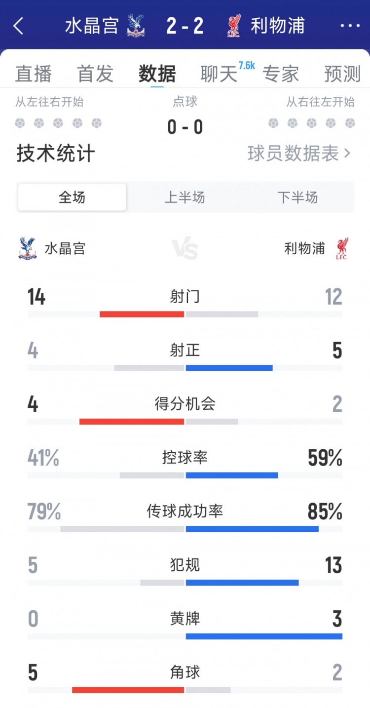 利物浦2-2水晶宮全場(chǎng)數(shù)據(jù)：射門12-14，射正5-4，得分機(jī)會(huì)2-4