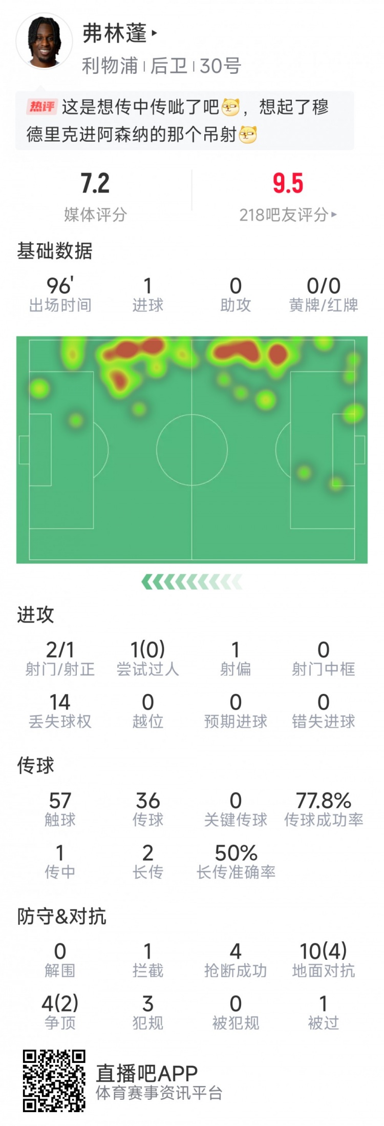 首秀破門！弗林蓬本場數(shù)據(jù)：1粒進球，2射1正，4次搶斷