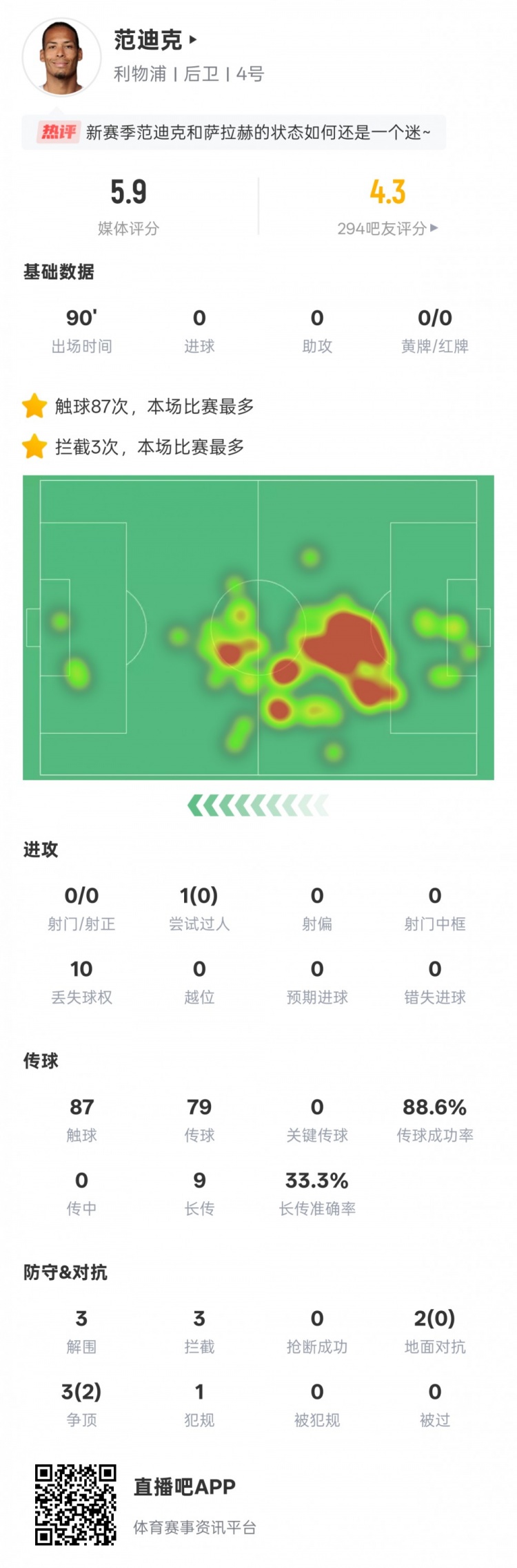 范迪克本場數(shù)據(jù)：2次地面對抗皆失敗，3次解圍3次攔截，評分5.9