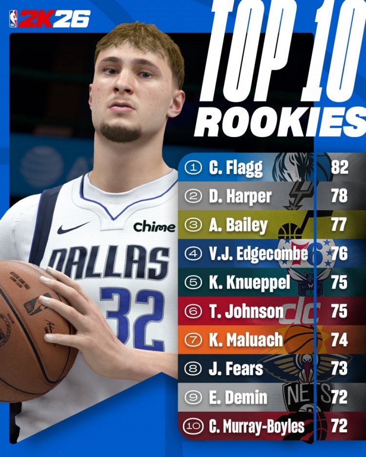 NBA2K26新秀能力值前10：弗拉格82穩(wěn)居第一 哈珀貝利緊隨其后
