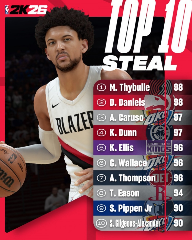 2K26搶斷能力值Top10：塞布爾98第一  亞歷山大第十 雷霆三人上榜