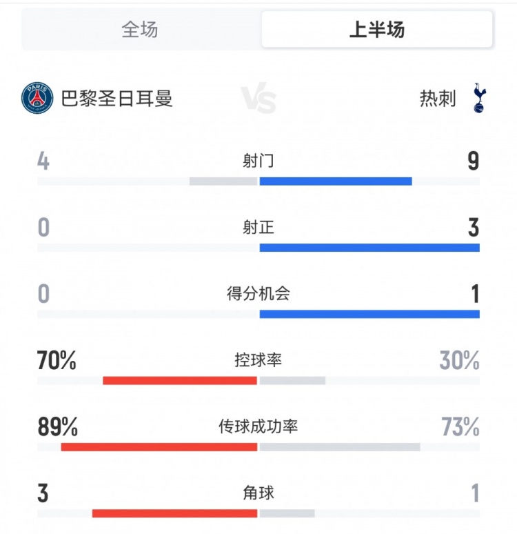 巴黎半場0-1熱刺數(shù)據(jù)：射門4-9，射正0-3，控球率70%-30%