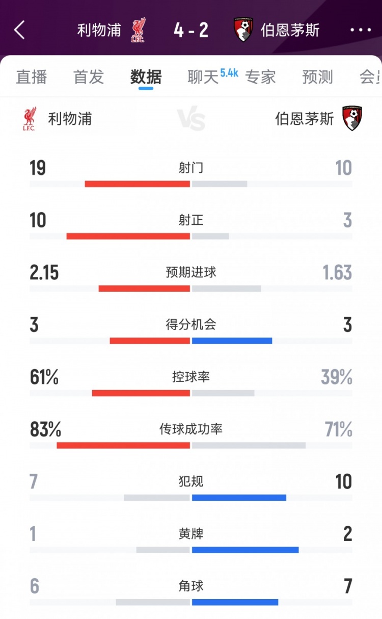 開門紅！利物浦4-2伯恩茅斯數(shù)據(jù)：射門19-10射正10-3得分機(jī)會(huì)3-3