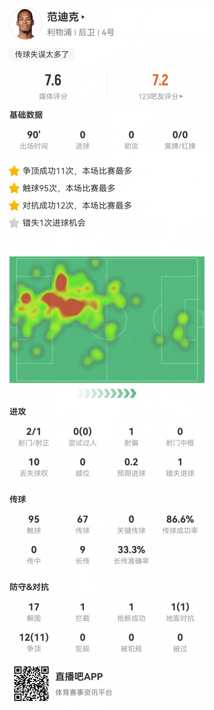 防守拉滿！范迪克全場數(shù)據(jù)：17次解圍，12次成功對抗，評分7.6