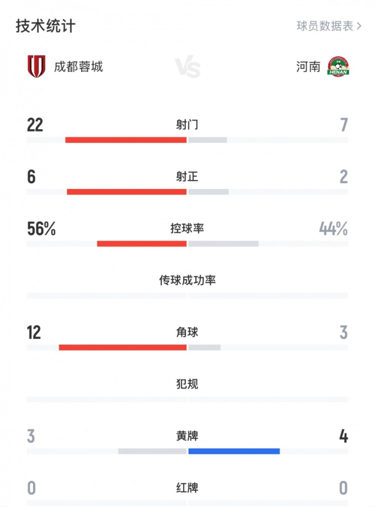 河南隊淘汰蓉城全場數(shù)據(jù)：蓉城22射7正3黃，河南隊6射2正4黃