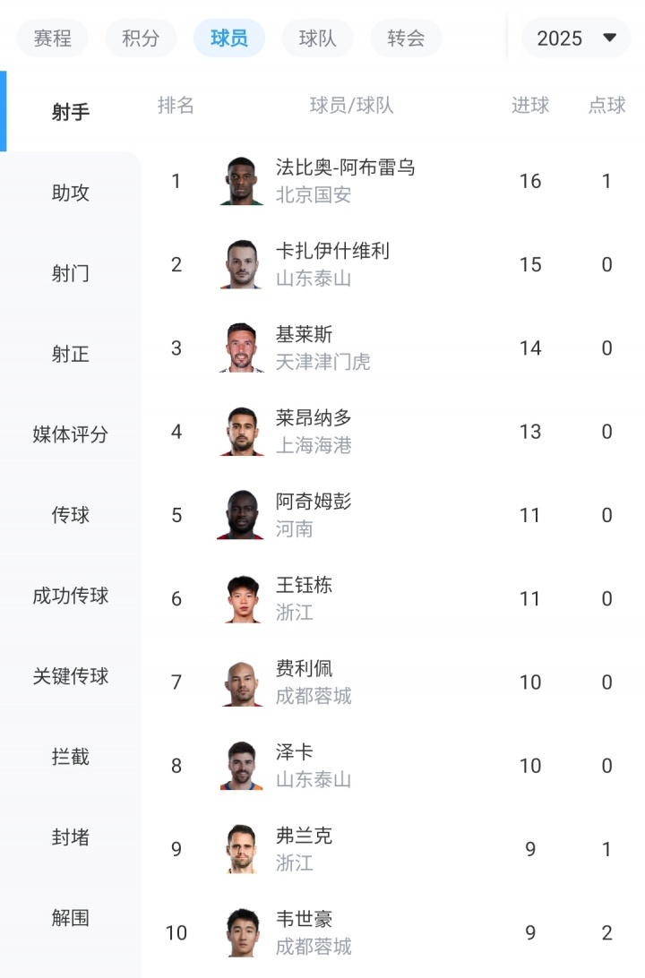 中超射手榜：瓦科、基萊斯破門緊追法比奧，王鈺棟11球并列第5