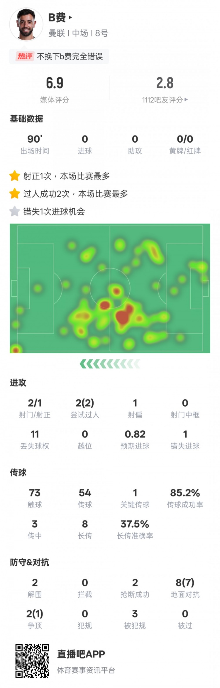 B費本場比賽數(shù)據(jù)：1失點&2過人成功1關(guān)鍵傳球，評分6.9