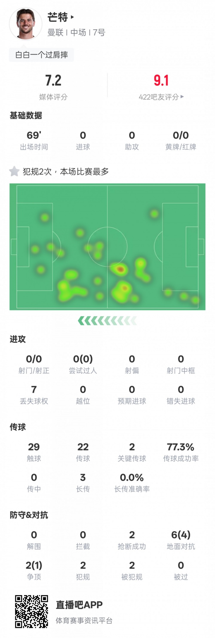 芒特本場比賽數(shù)據(jù)：2關(guān)鍵傳球2搶斷6次地面對抗4次成功，評分7.2