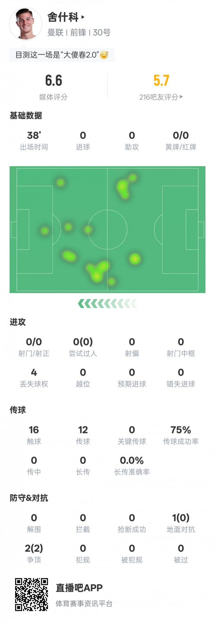 多項掛零！舍什科本場數(shù)據(jù)：0射門0過人2次爭頂均成功，評分6.6