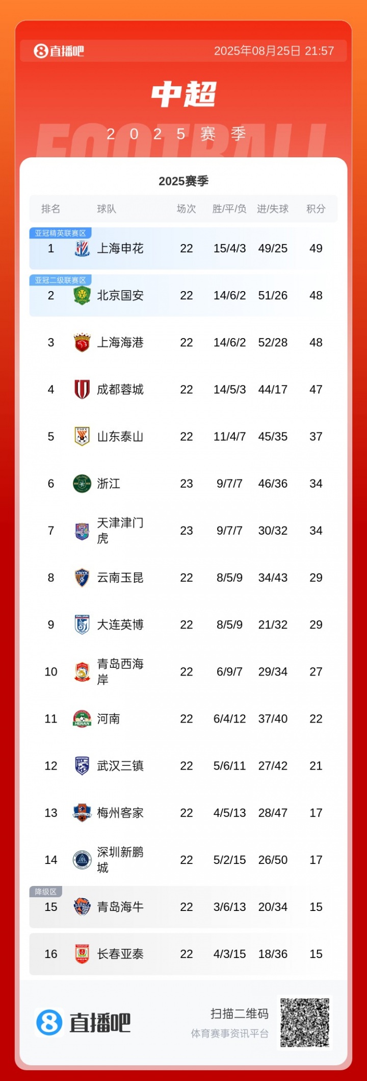 前4僅差2分！積分榜：申花1分領(lǐng)跑 國安&海港48分 后4位也只差2分