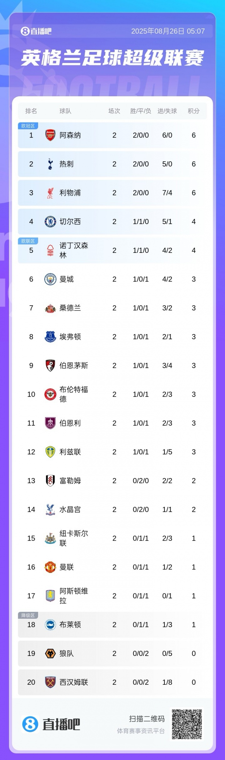 英超積分榜：阿森納暫登頂，利物浦絕殺升第3，曼聯(lián)第16