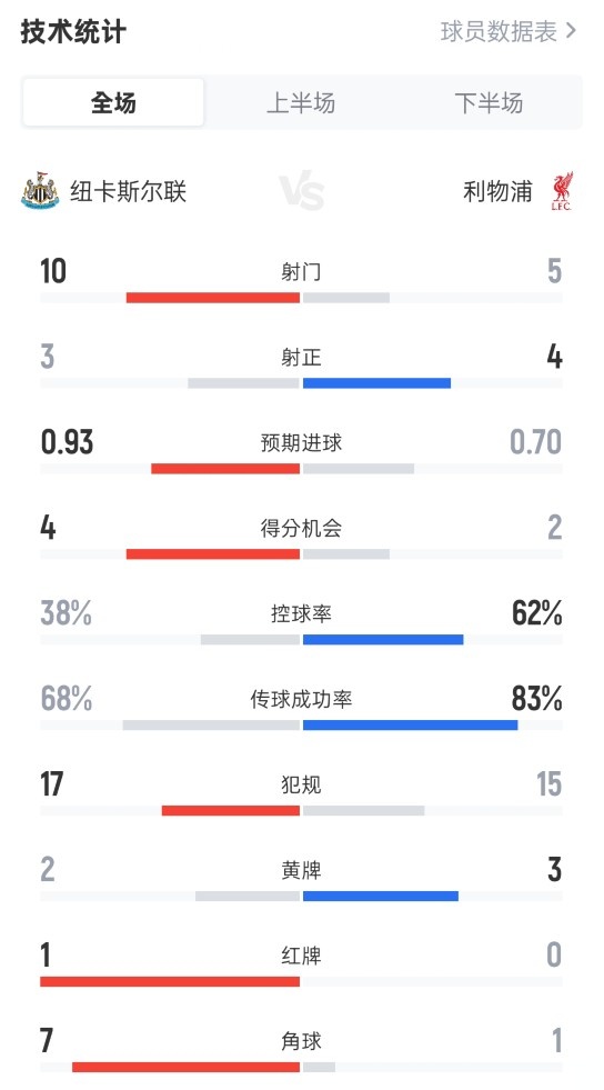 紐卡2-3利物浦全場(chǎng)數(shù)據(jù)：射門(mén)10-5，射正3-4，控球率38%-62%