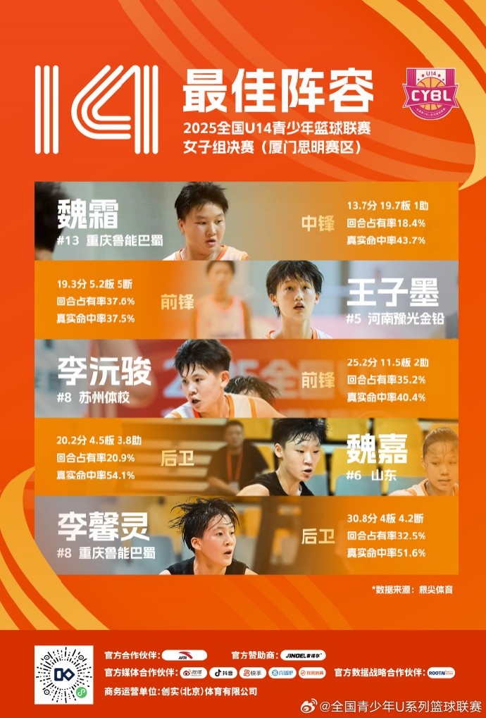 U14籃球聯(lián)賽女子最佳陣容：魏霜、王子墨、李沅駿、魏嘉、李馨靈