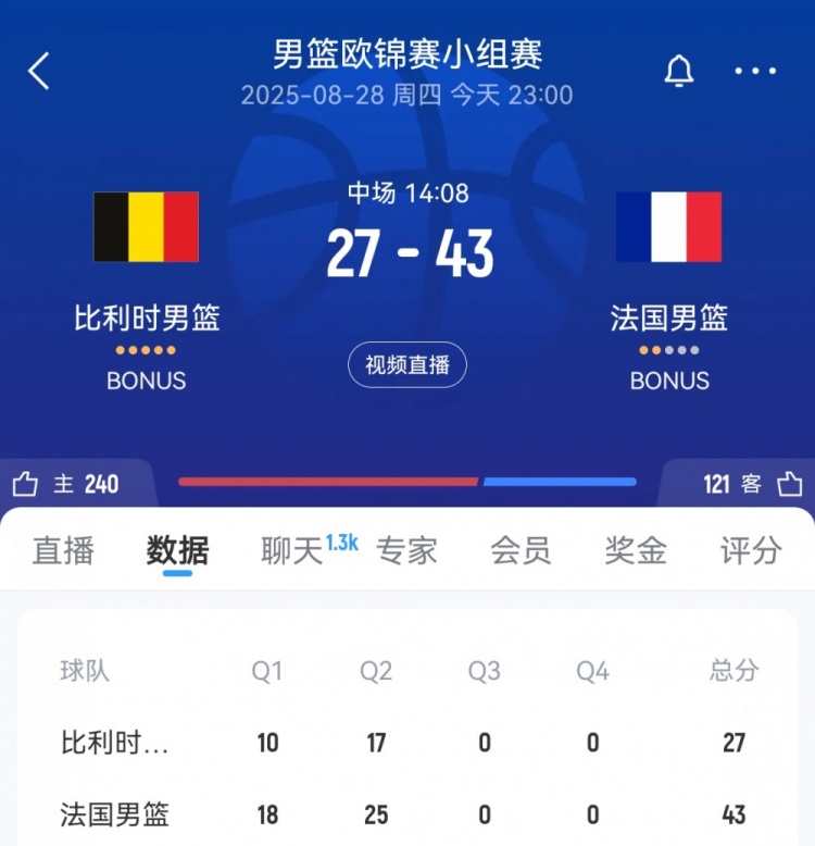 攻防壓制！法國(guó)男籃半場(chǎng)12人均有得分進(jìn)賬 領(lǐng)先比利時(shí)16分