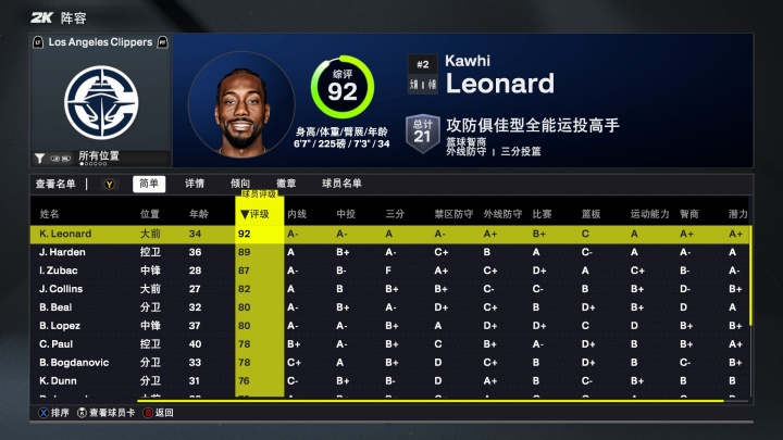 2K26快船能力值：小卡唯一90+！哈登排第二 祖巴茨87