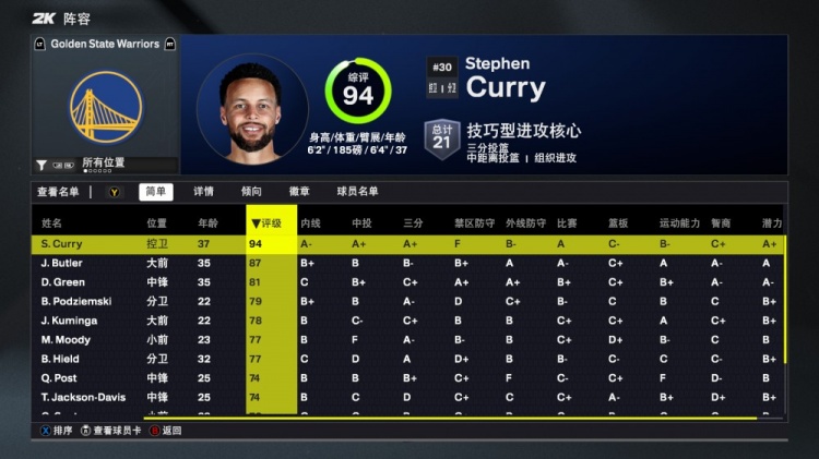 2K26勇士能力值：庫里94是全隊唯一90+ 巴特勒87 追夢81 庫明加78