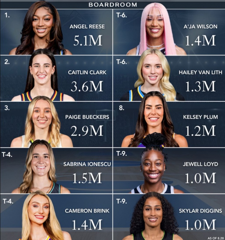 WNBA球星社媒粉絲數排行！里斯510萬依舊第一 佩奇同比漲粉最多