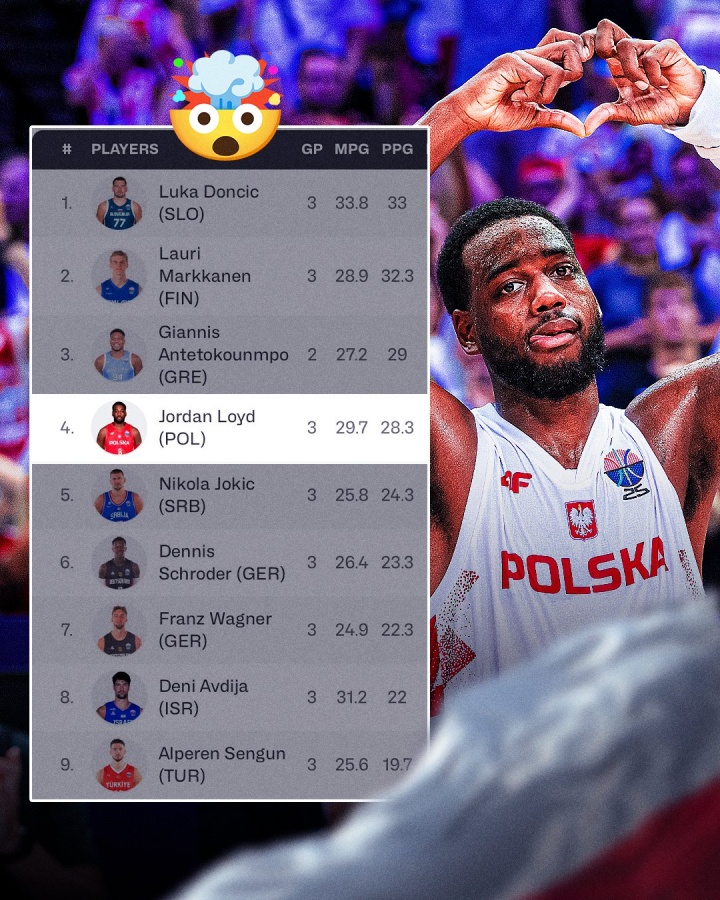 鯊瘋了！勞埃德目前歐錦賽得分榜排名第4 榜單前九唯一非NBA球員