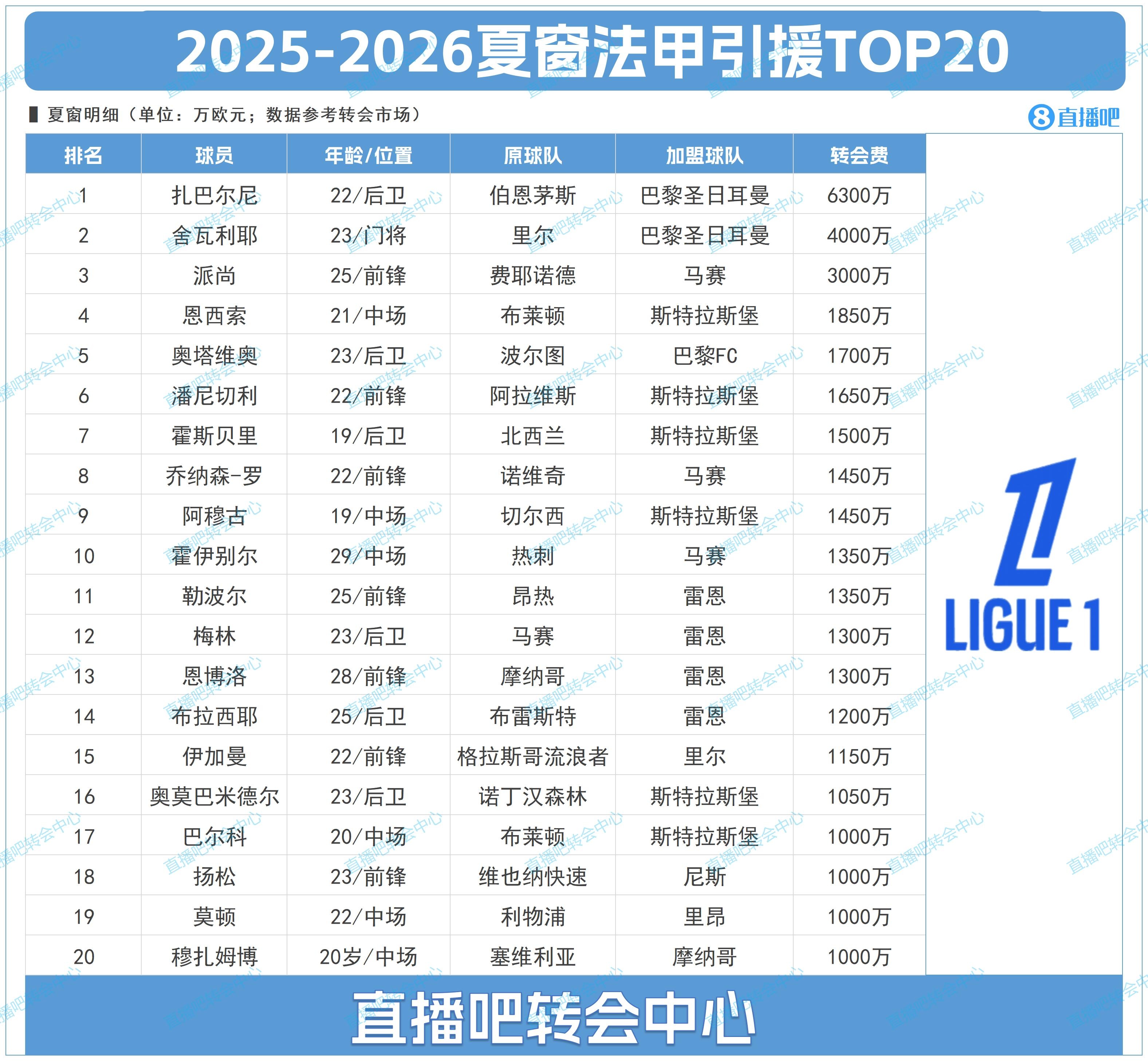 法甲夏窗TOP20：巴黎1.03億包攬前二，20人僅3人超2000萬歐