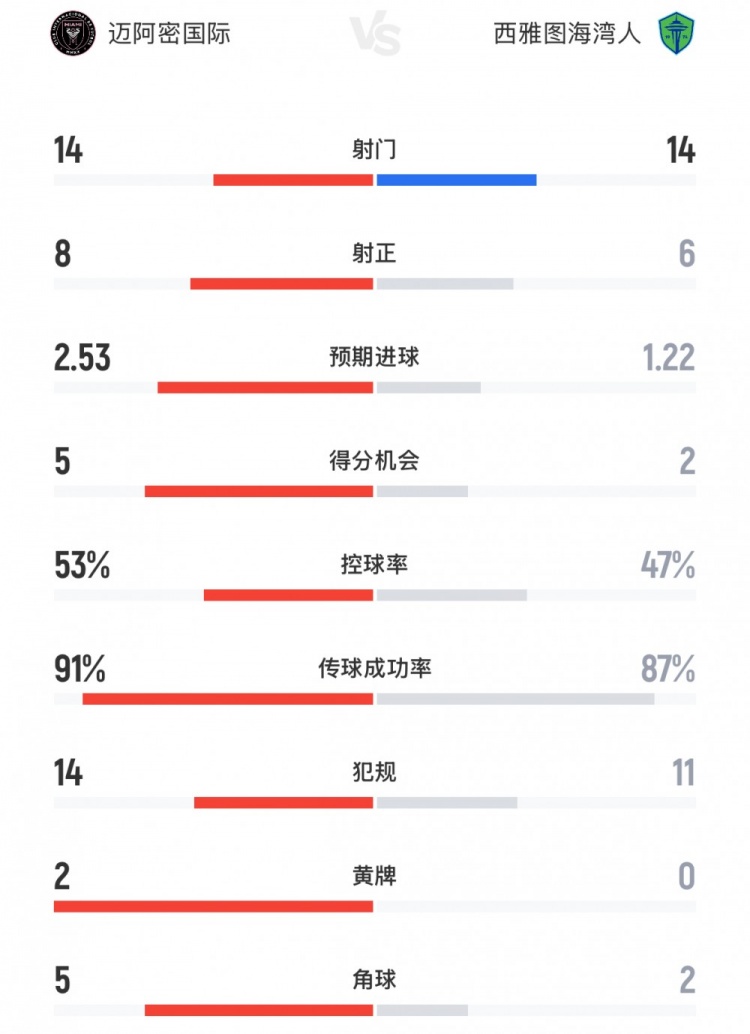 邁阿密國際vs西雅圖海灣人數(shù)據(jù)：射門14-14，預(yù)期進(jìn)球2.53-1.22