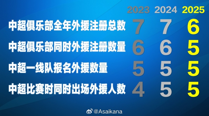 目前中超賽季最多注冊外援數(shù)量為6人，最多同時登場外援數(shù)量為5人