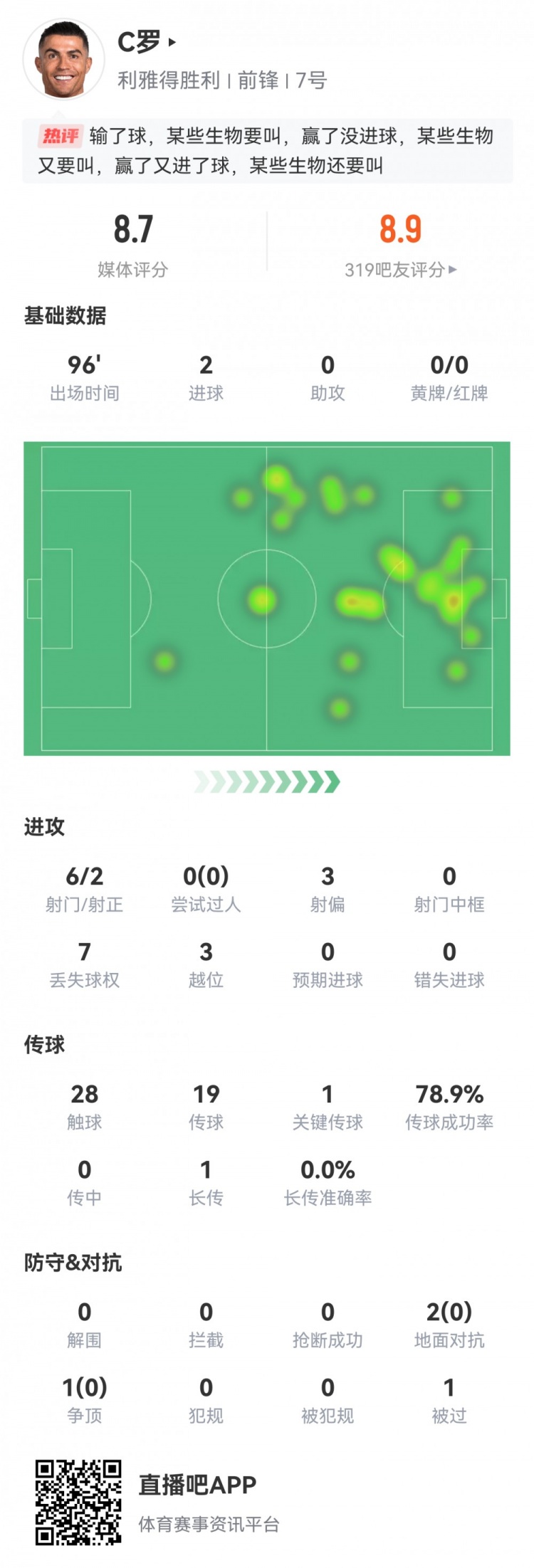 雙響+生涯第945球！C羅數(shù)據(jù)：2粒進球1次關(guān)鍵傳球，評分8.7