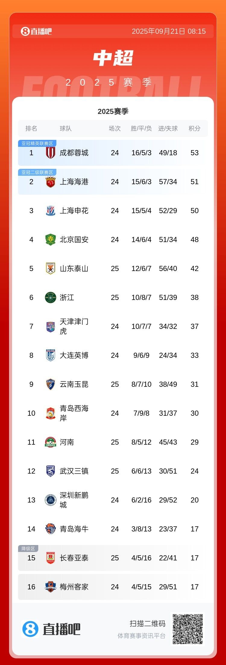 爭冠分水嶺？今晚中超前四捉對廝殺：國安對陣海港 申花迎戰(zhàn)蓉城