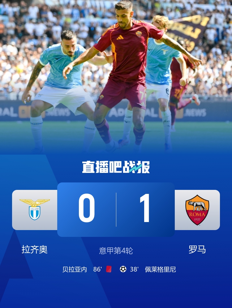 笑傲德比！羅馬1-0拉齊奧 佩萊格里尼制勝 貝拉亞內、貢多齊染紅
