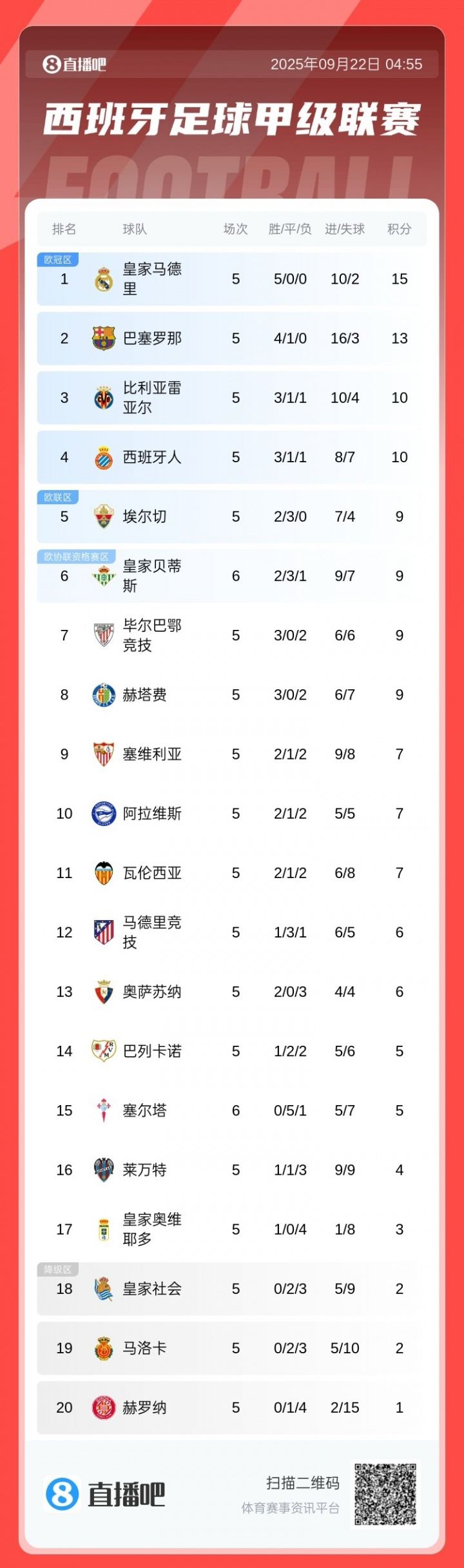 西甲積分榜：皇馬全勝2分優(yōu)勢領(lǐng)跑，巴薩第2，馬競僅6分排第12