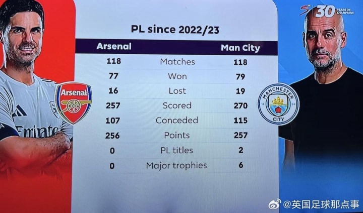 2022/23賽季以來，阿爾特塔在英超只比瓜帥少拿1分，但冠軍0-6